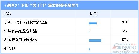 調(diào)查：本田“罷工門”凸顯外資零部件企業(yè)工人生存困境