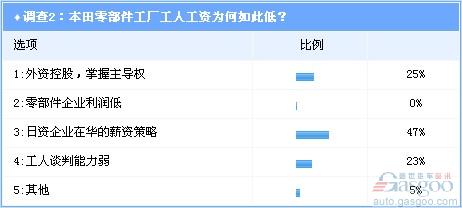 調(diào)查：本田“罷工門”凸顯外資零部件企業(yè)工人生存困境