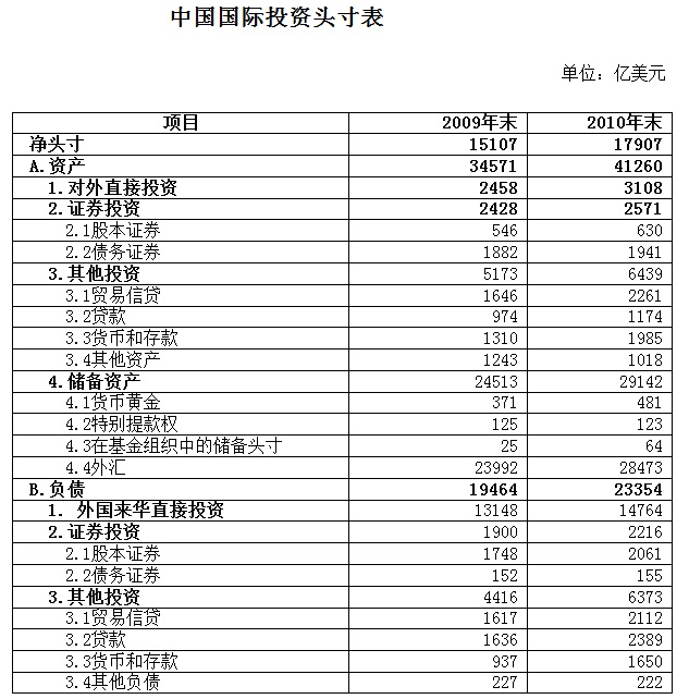 中國外儲(chǔ)的分析（組內(nèi)討論稿）